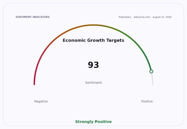 Sentiment gauge dial showing Economic Growth Targets at 93, indicating 'Strongly Positive'.