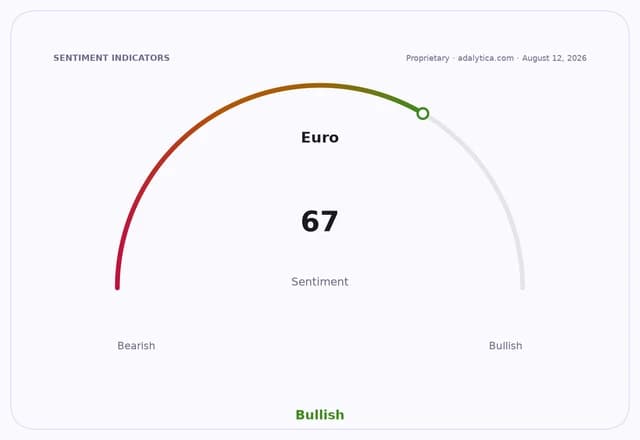Euro sentiment gauge dial showing a reading of 67, indicating a Bullish sentiment.