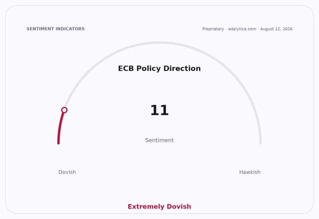 Gauge showing ECB Policy Direction sentiment at 11, labeled as Extremely Dovish.