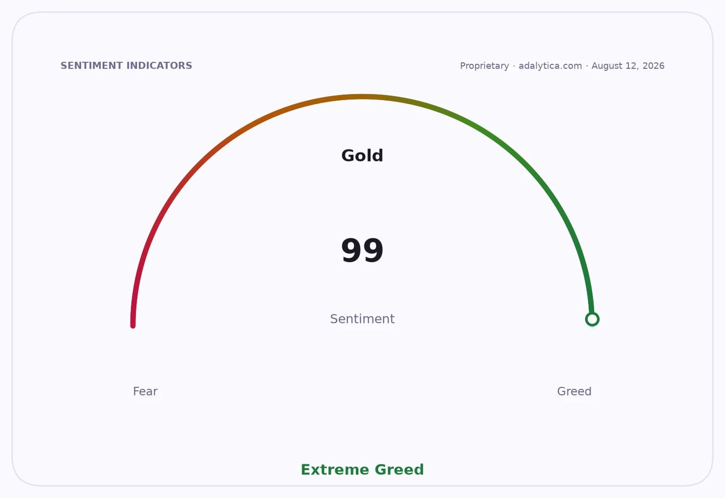 Sentiment gauge dial for Gold, pointing to 99 in the Extreme Greed zone.