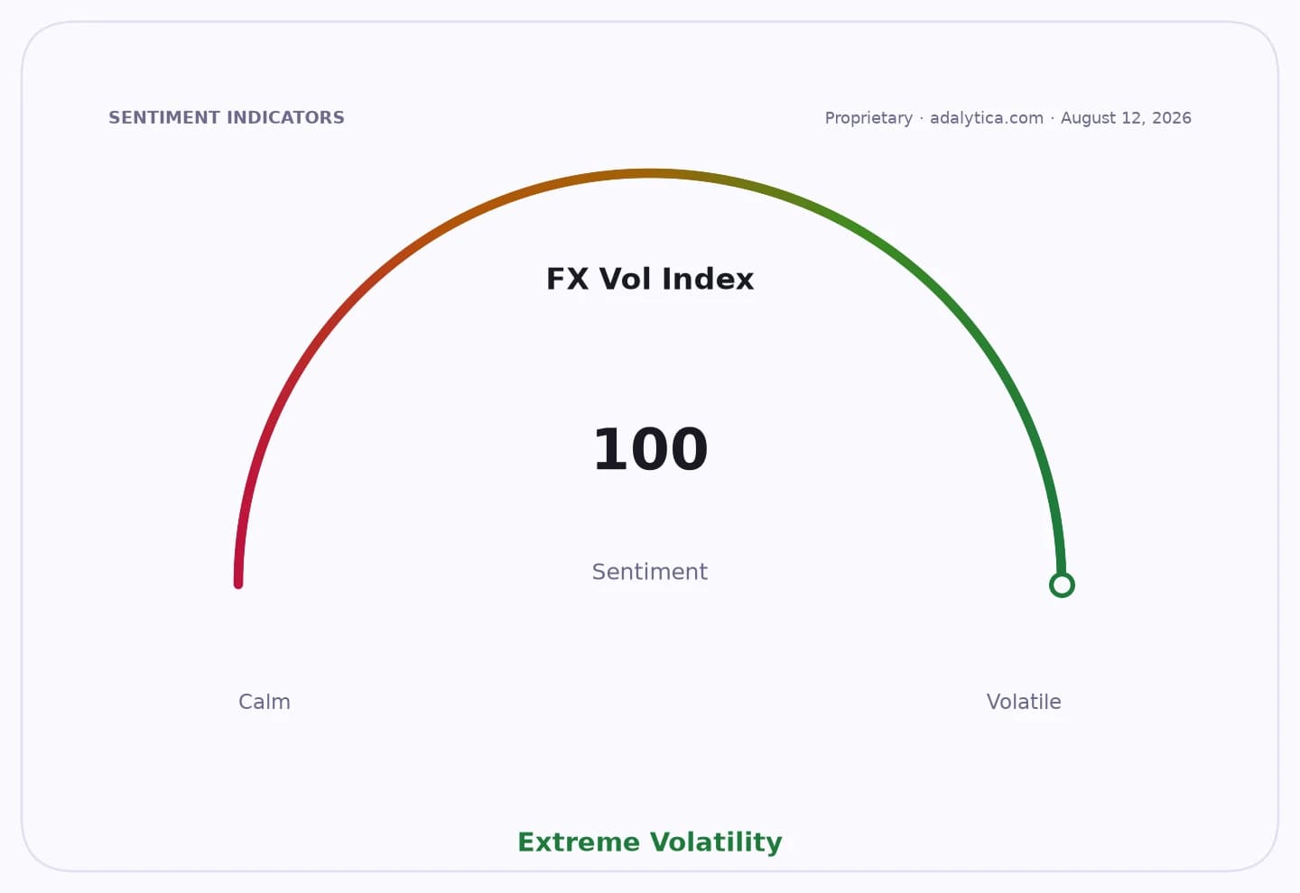 FX Volatility Index gauge showing a reading of 100, indicating Extreme Volatility.