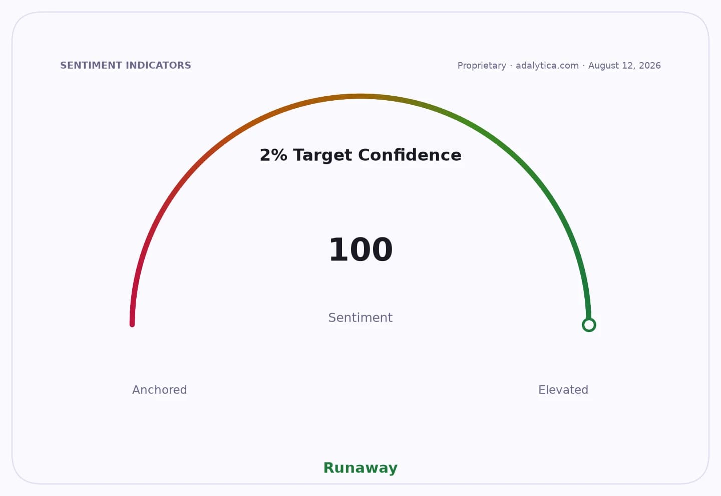 Sentiment gauge dial showing 2% Target Confidence at 100, in the Runaway zone.