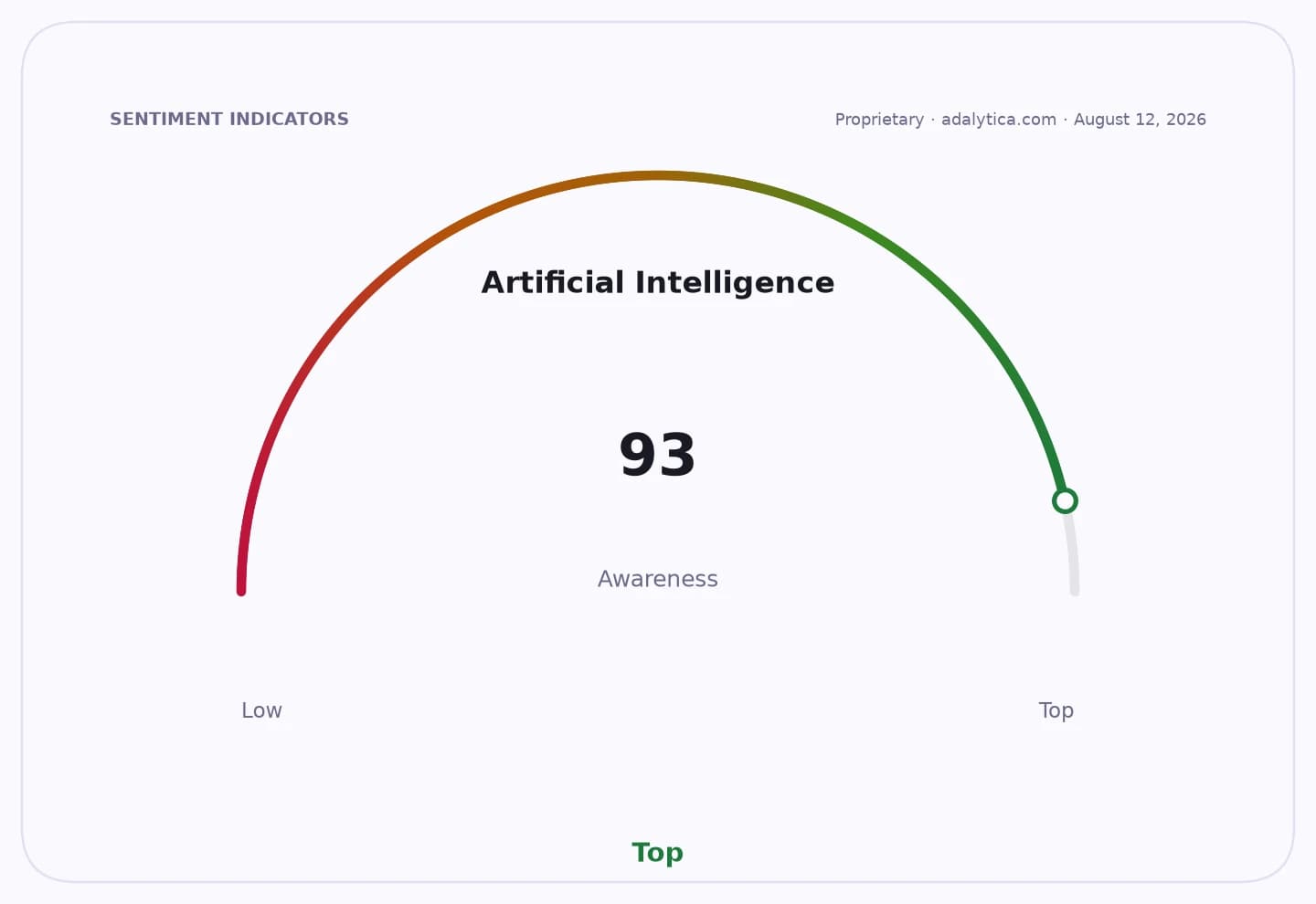 Artificial Intelligence awareness gauge dial with a reading of 93, in the 'Top' zone.