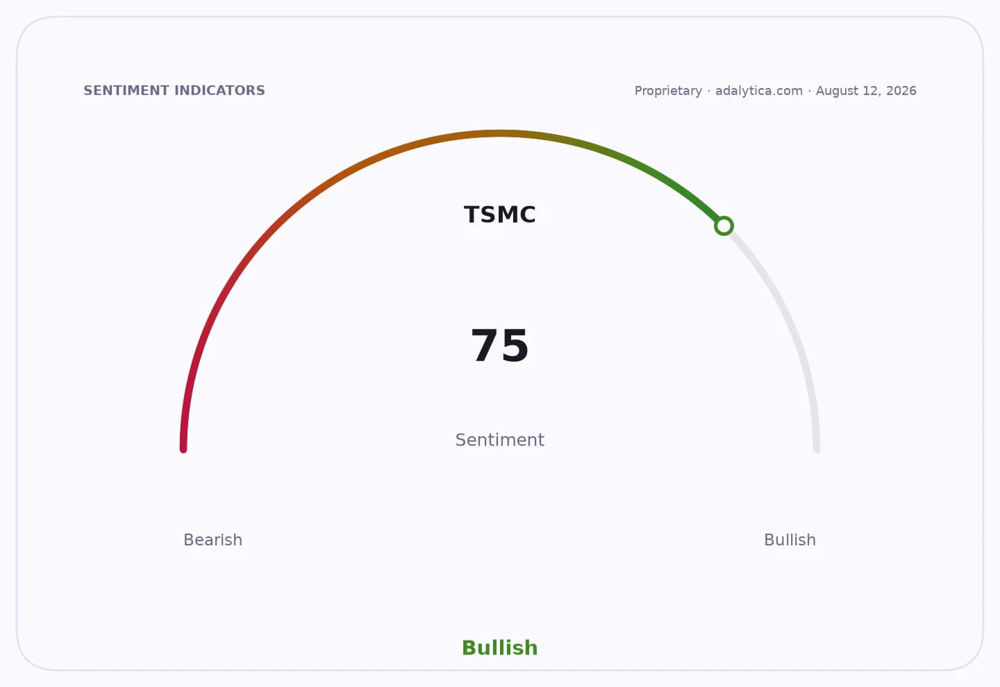 A sentiment gauge dial for TSMC, showing a bullish reading of 75.