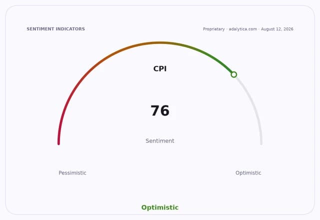 A sentiment gauge dial for CPI showing an optimistic reading of 76.