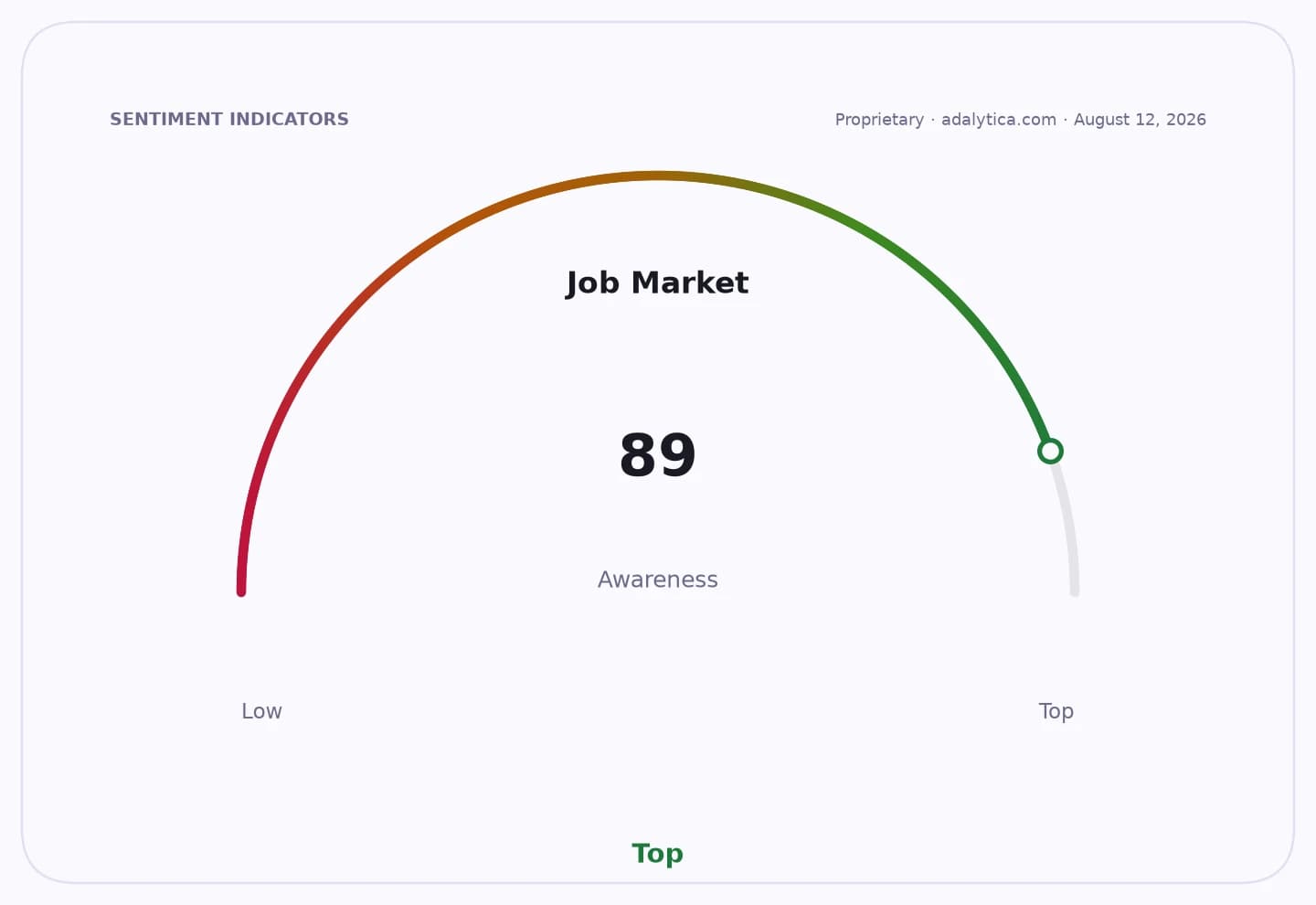 Sentiment gauge dial showing Job Market Awareness at 89, in the 'Top' zone.