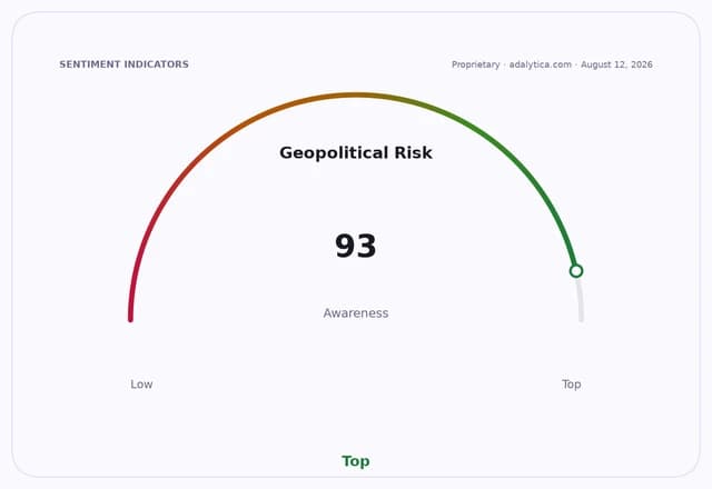 Geopolitical Risk awareness gauge dial pointing to 93, near the top of the scale.