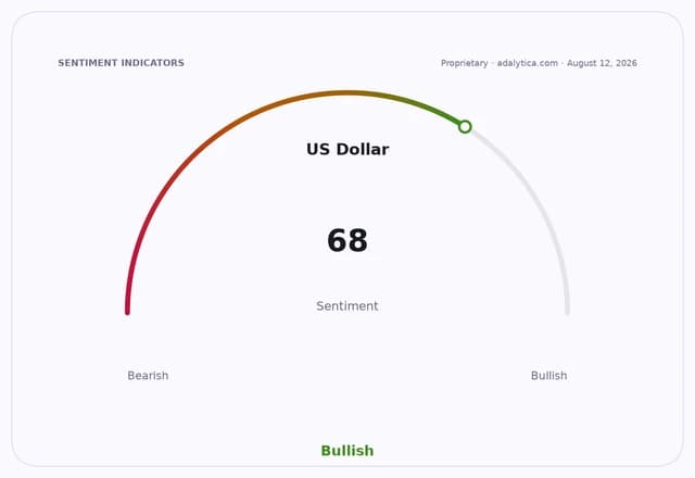 US Dollar sentiment gauge dial showing a bullish reading of 68.