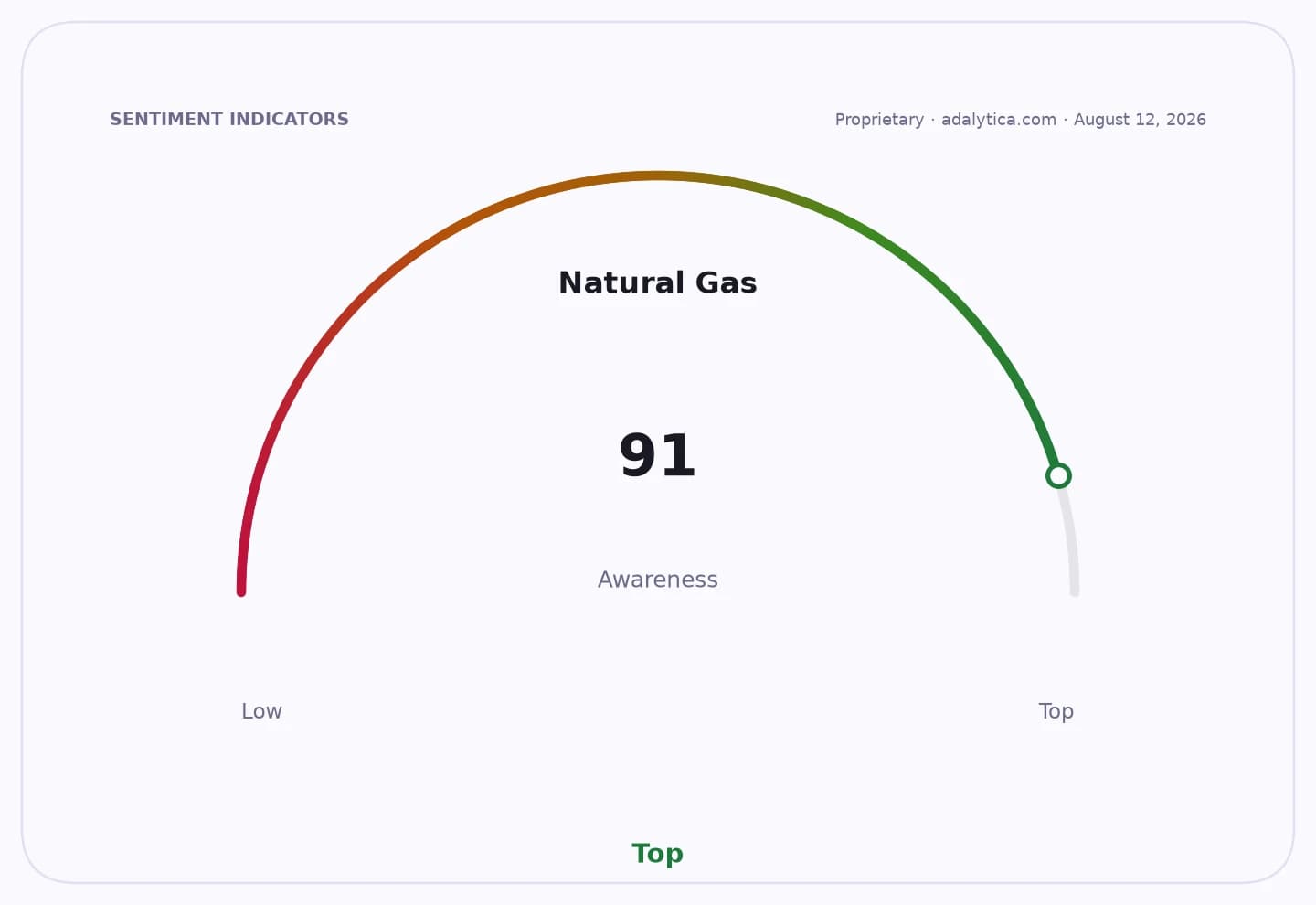 A sentiment gauge dial showing Natural Gas awareness at 91, in the 'Top' zone.