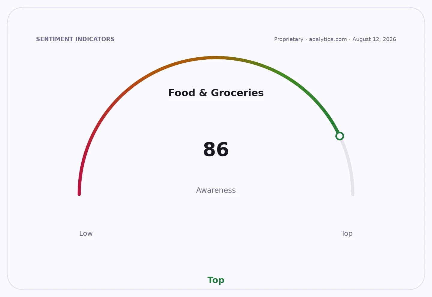 Gauge dial showing Food & Groceries awareness at 86, in the 'Top' zone.