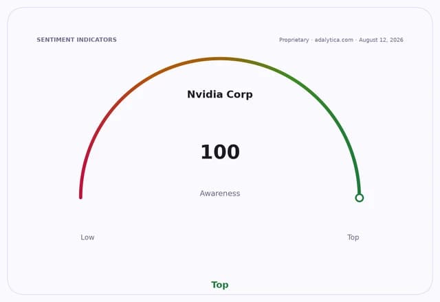 Awareness gauge dial for Nvidia Corp showing a reading of 100, pointing to 'Top'.
