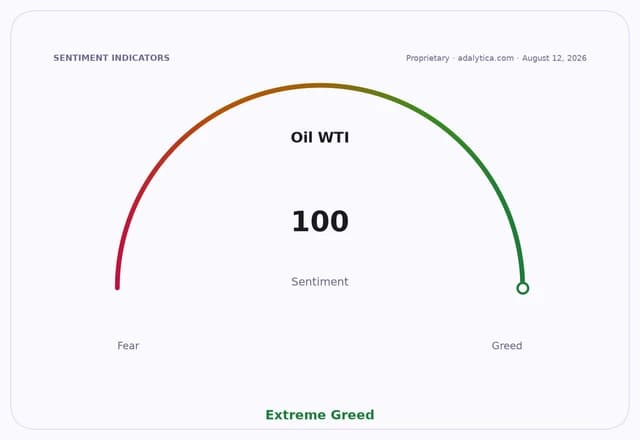 Oil WTI sentiment gauge dial showing Extreme Greed at a reading of 100.