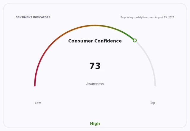 Consumer Confidence awareness gauge showing a high reading of 73.