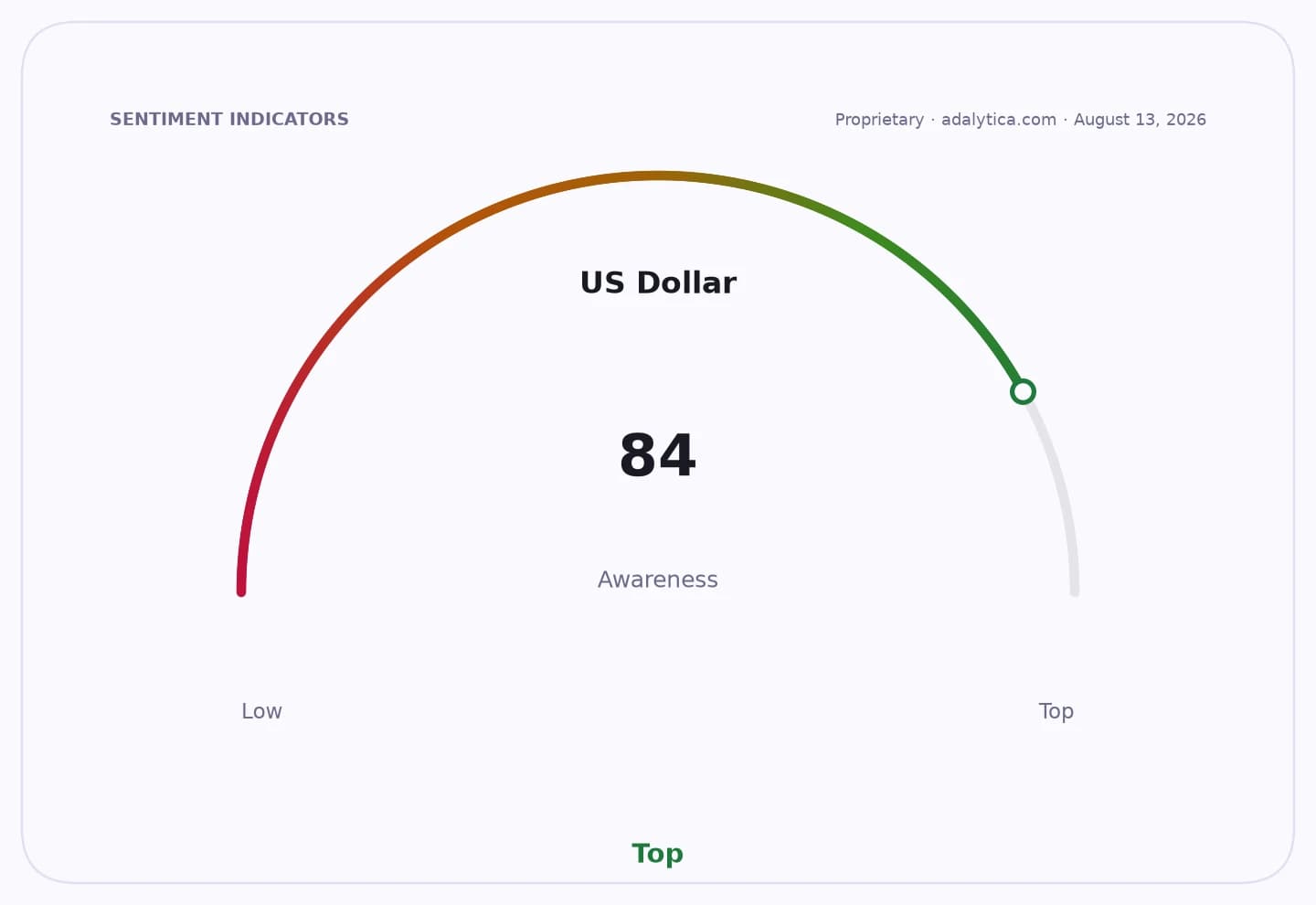 Gauge dial showing US Dollar awareness at 84, in the green 'Top' section.