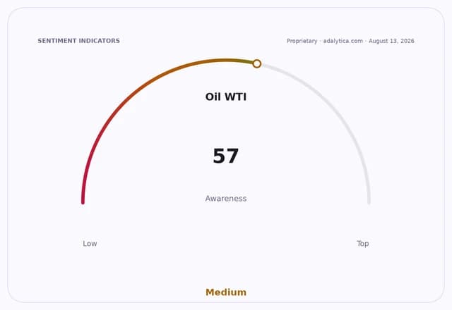 Gauge dial showing Oil WTI awareness at 57, categorized as medium.