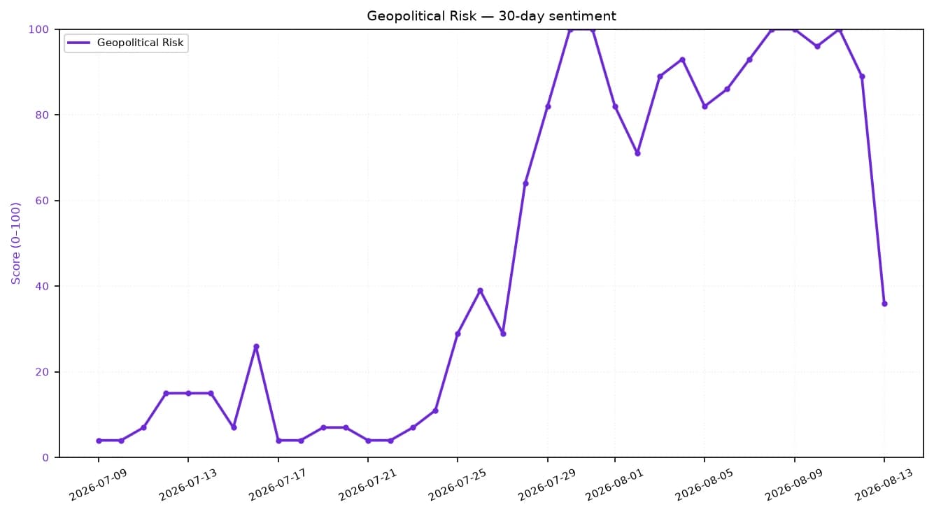 Line chart showing Geopolitical Risk sentiment score over 30 days, from July 7 to August 13, 2026.