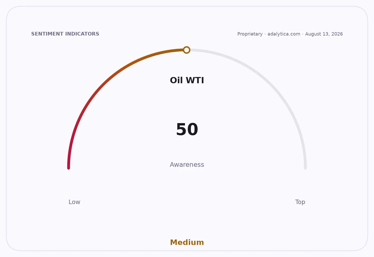 An awareness gauge dial for Oil WTI showing a reading of 50, indicating Medium awareness.
