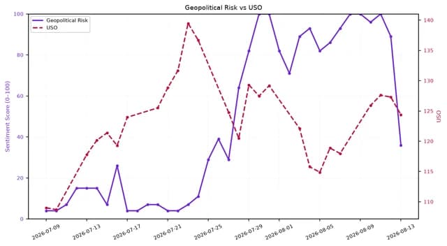 Line chart showing Geopolitical Risk (0-100) and USO (price) from July to mid-August 2026.