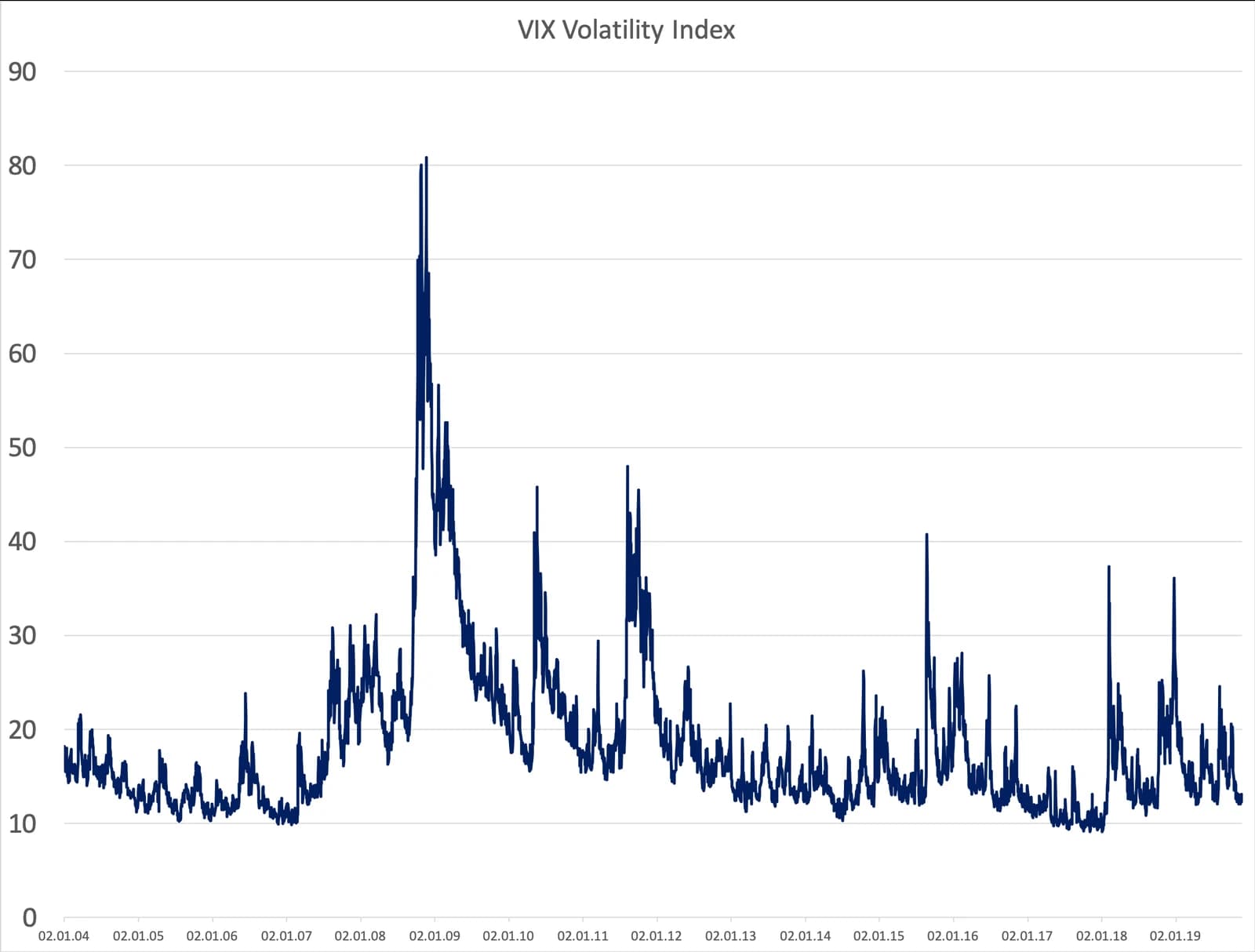 Graph displaying the VIX Volatility Index from January 2004 to January 2019.