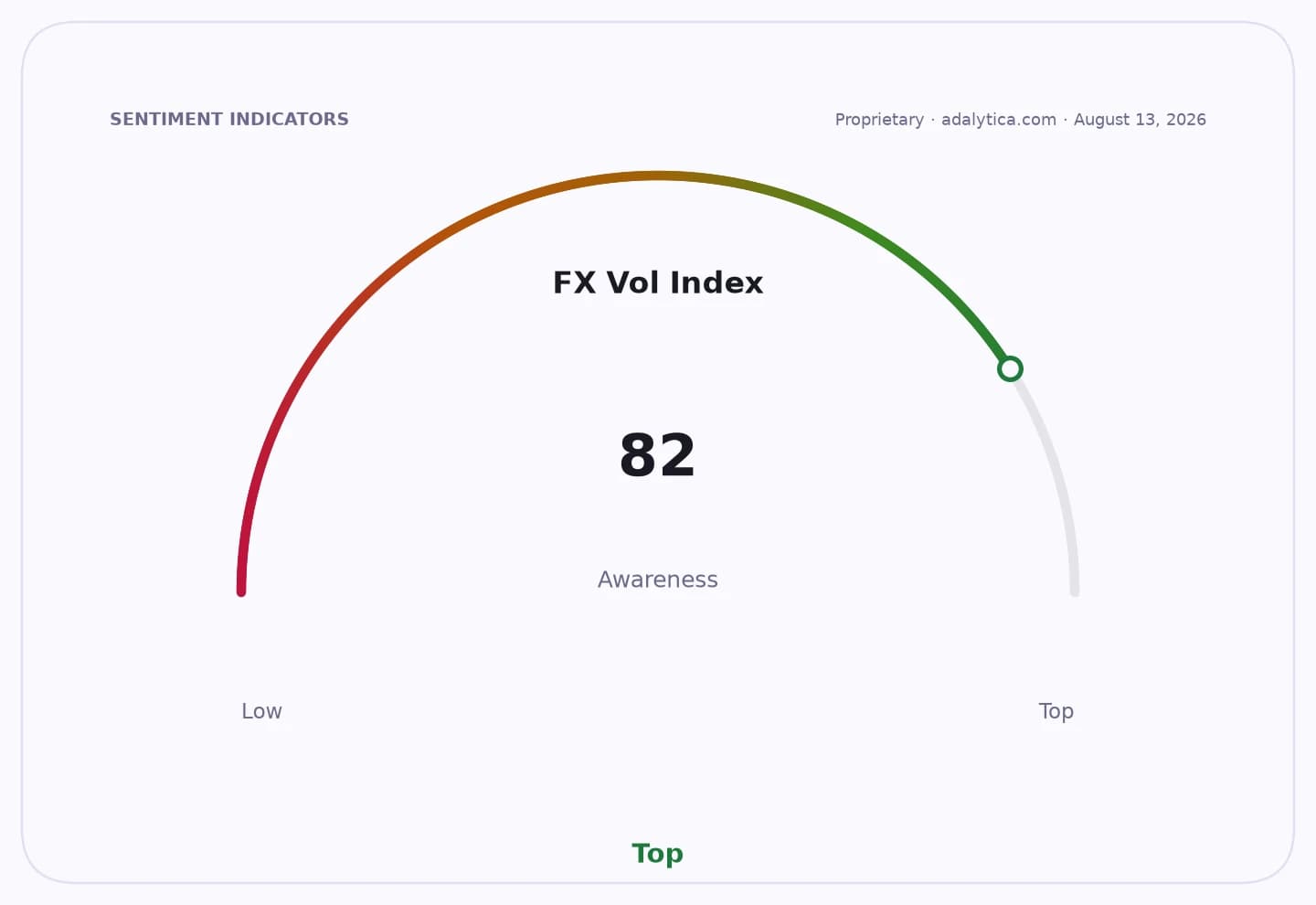 FX Vol Index awareness dial showing a reading of 82, indicating top awareness.