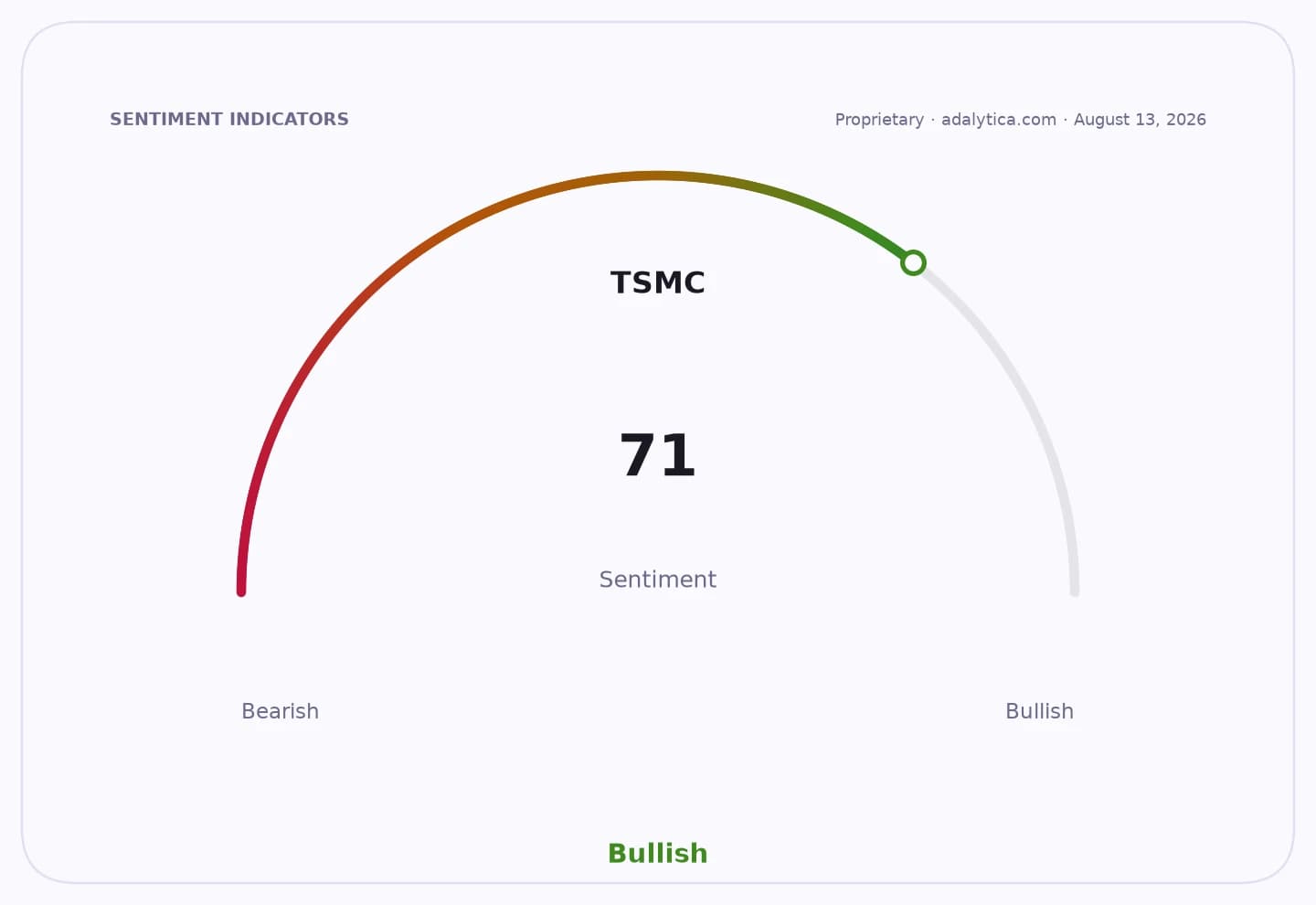 TSMC sentiment gauge dial showing a reading of 71, indicating bullish sentiment.