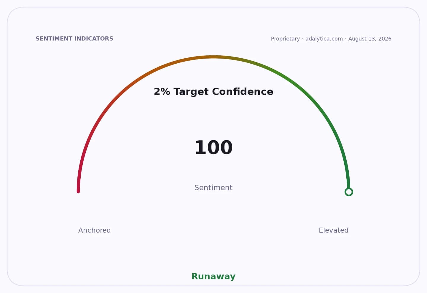 Sentiment gauge dial for '2% Target Confidence' showing a reading of 100, in the 'Runaway' zone.
