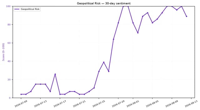 Line chart showing a sharp increase in geopolitical risk sentiment from July 2026 to August 2026.