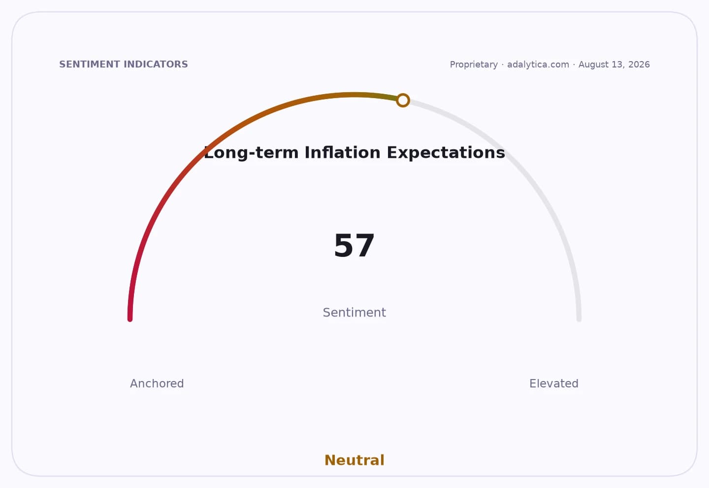Gauge dial showing Long-term Inflation Expectations sentiment at 57, in the Neutral zone.