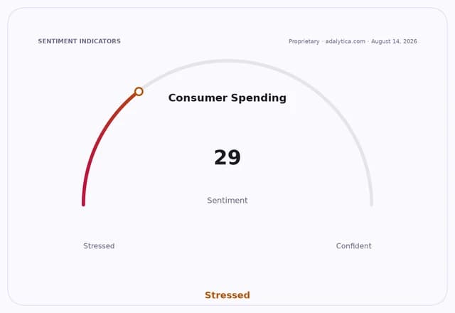 Consumer Spending sentiment gauge dial pointing to 29, labeled 'Stressed'.