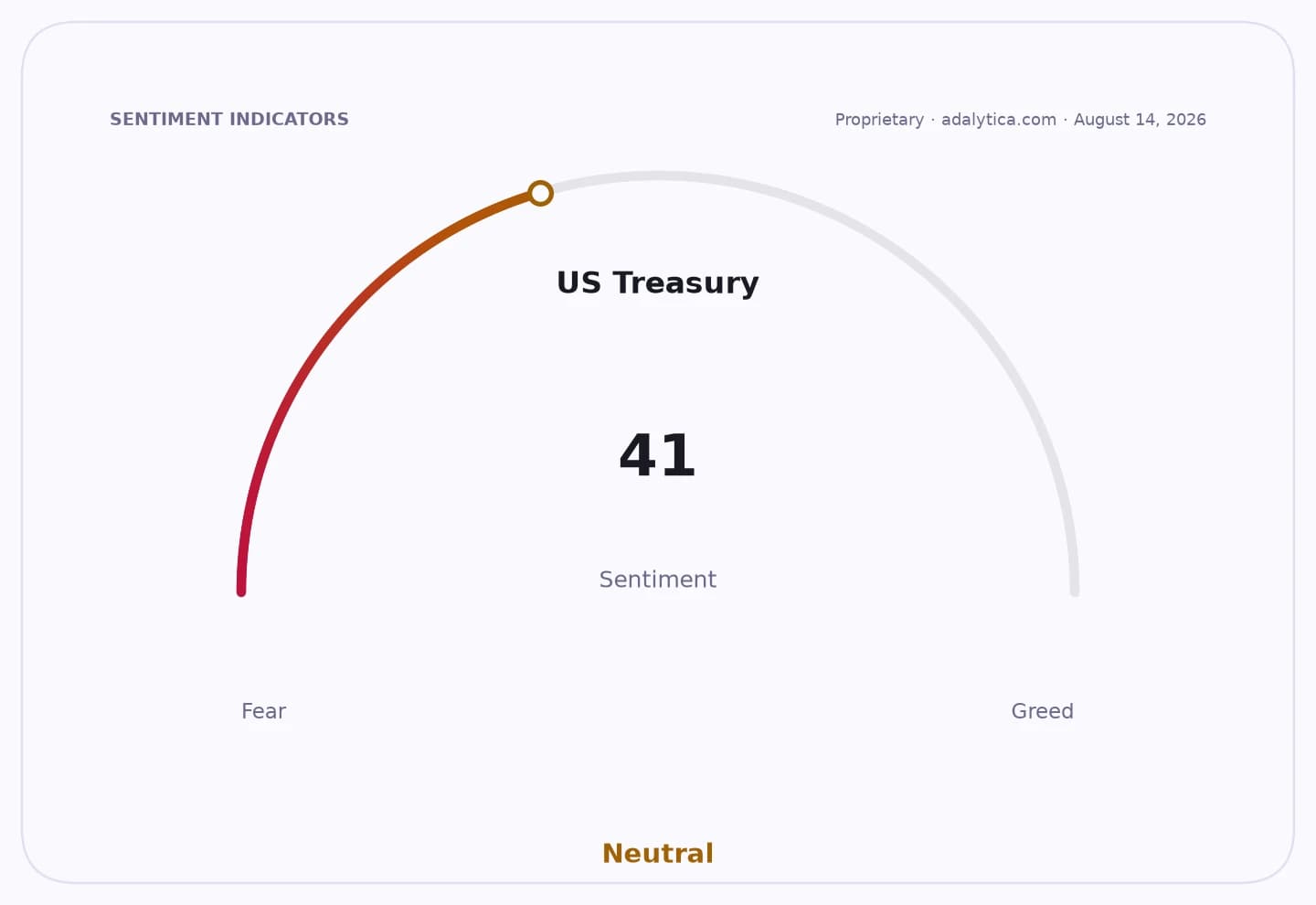 US Treasury sentiment dial showing a reading of 41 in the Neutral zone.