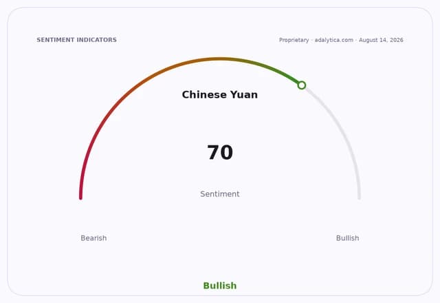 A sentiment gauge for Chinese Yuan, indicating a bullish sentiment at 70.