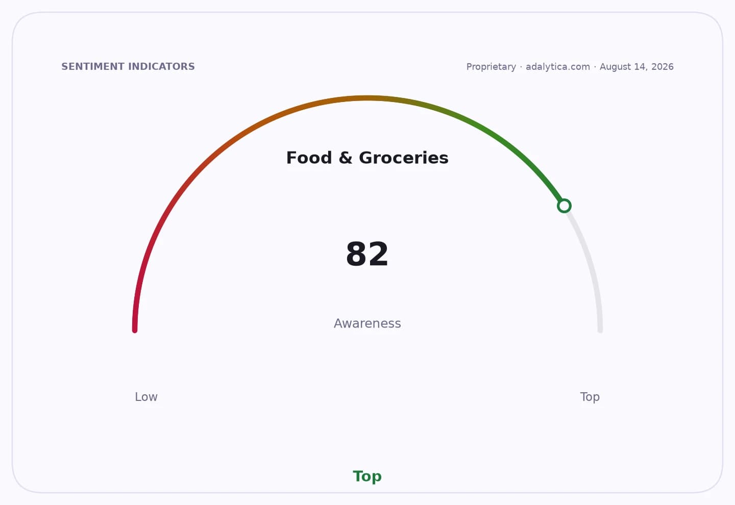 Gauge dial showing Food & Groceries awareness at 82, pointing to 'Top' awareness.