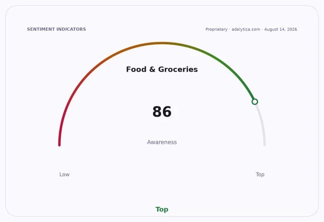 Gauge showing Food & Groceries awareness at 86, pointing to the 'Top' range.