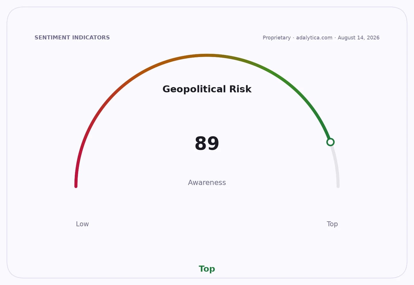 Geopolitical Risk Awareness dial shows a reading of 89, in the 'Top' zone.
