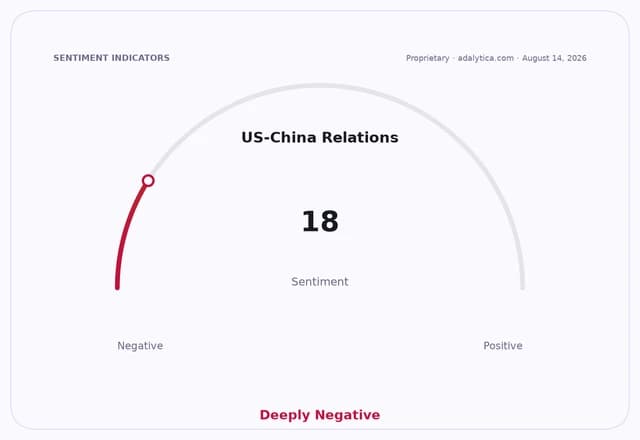 A sentiment gauge dial showing US-China Relations at 18, indicating deeply negative sentiment.