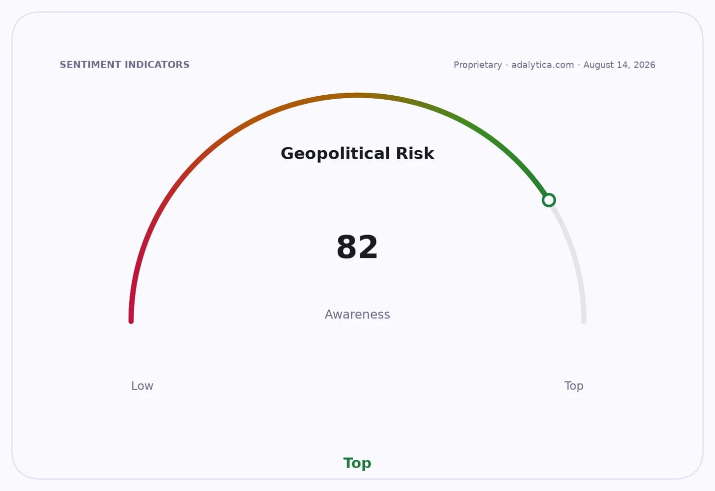 Geopolitical Risk Awareness dial at 82, showing high awareness.