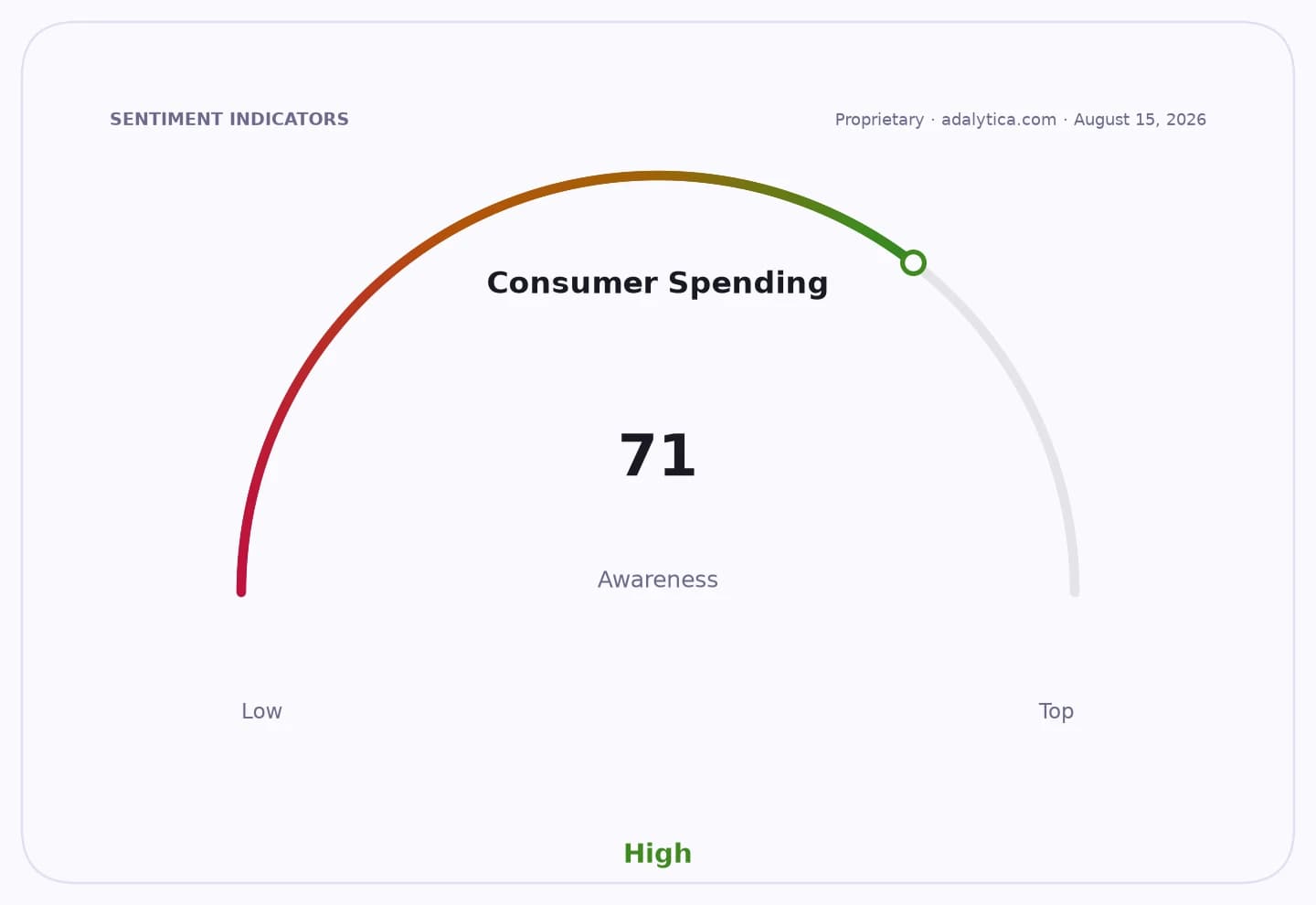 Gauge dial indicating Consumer Spending Awareness is high at 71.