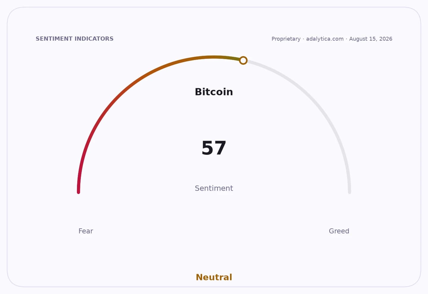 Bitcoin sentiment gauge dial showing a reading of 57, pointing into the Neutral zone.