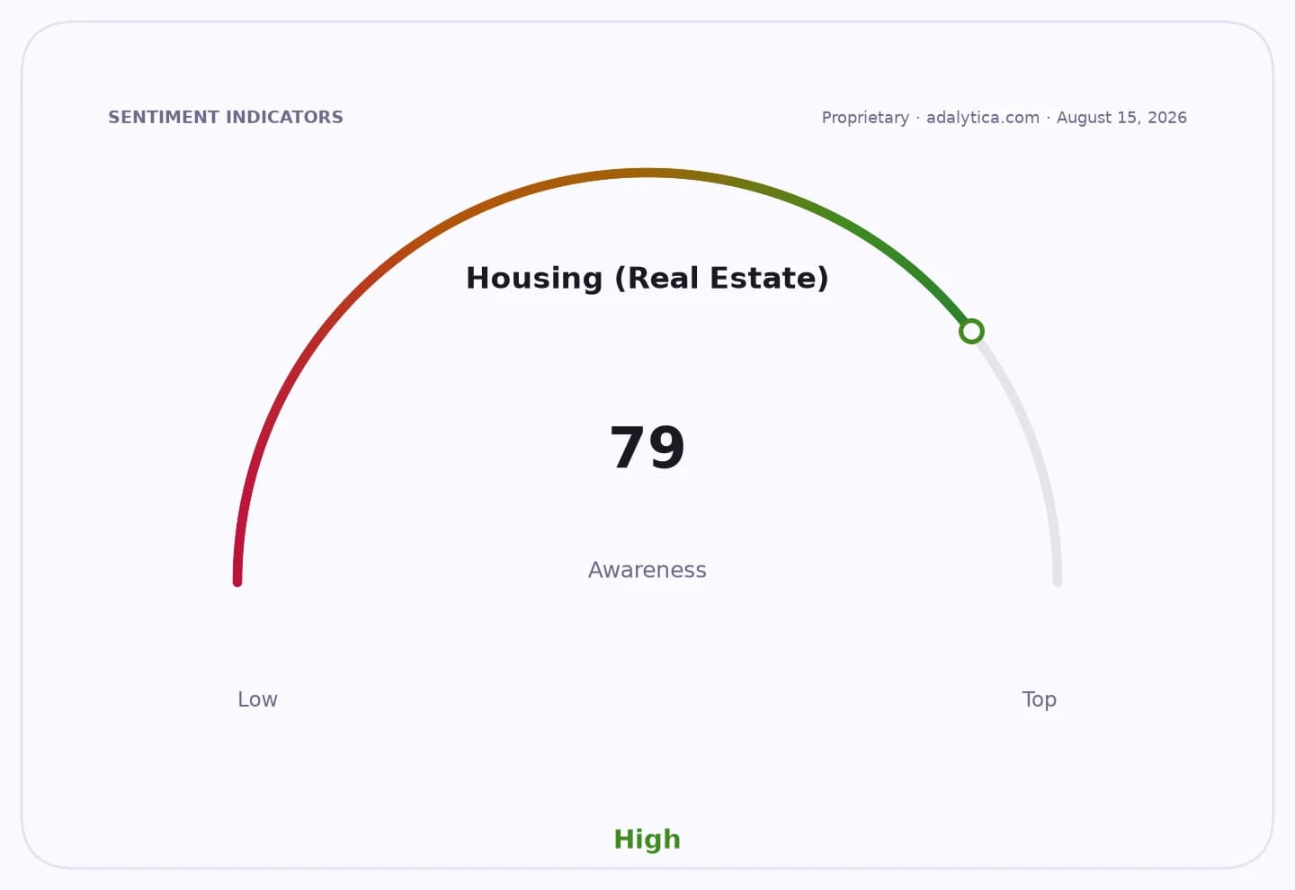 A gauge dial showing Housing (Real Estate) awareness at a high level of 79.
