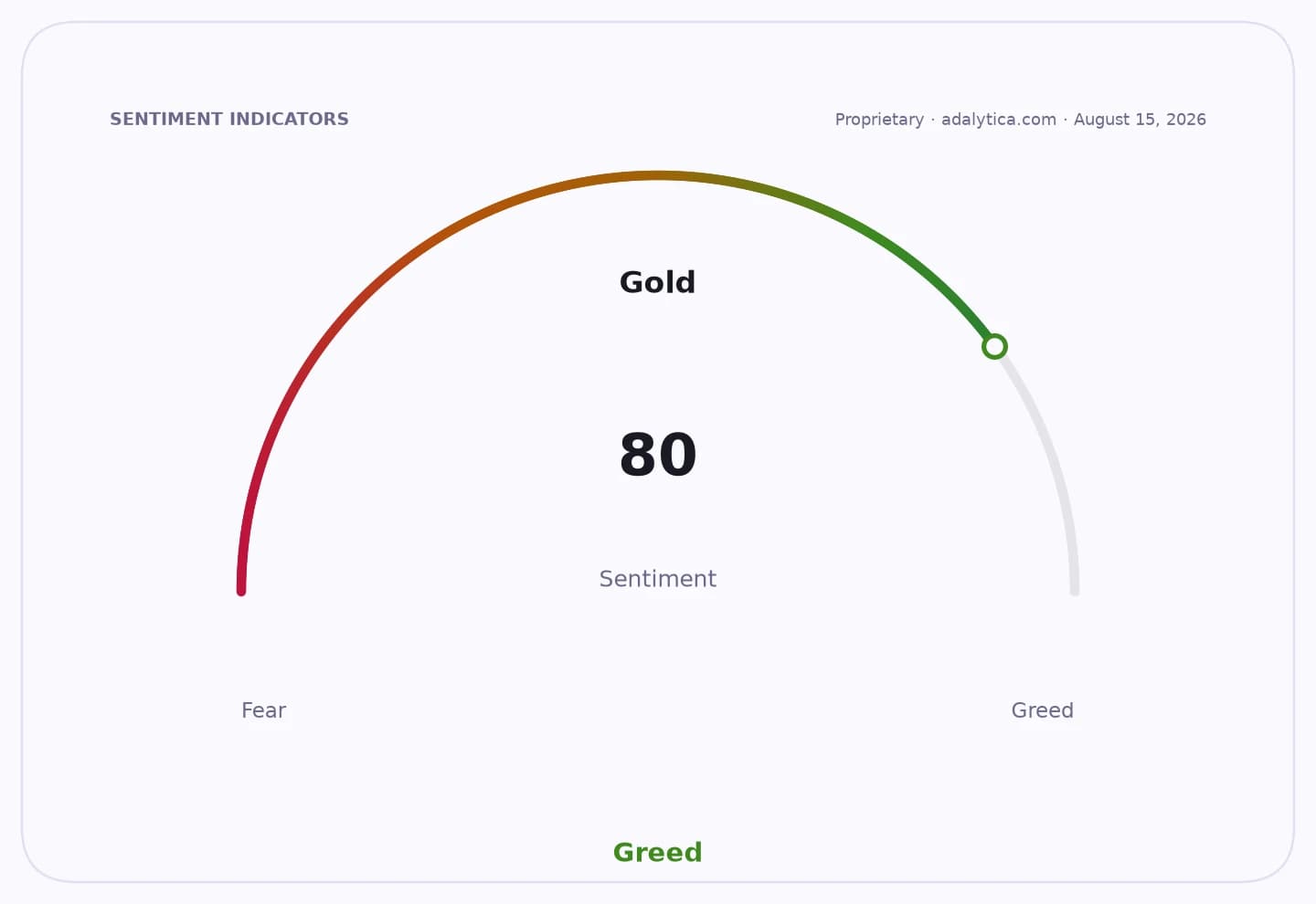 Gold sentiment gauge dial pointing into the Greed zone at a reading of 80.