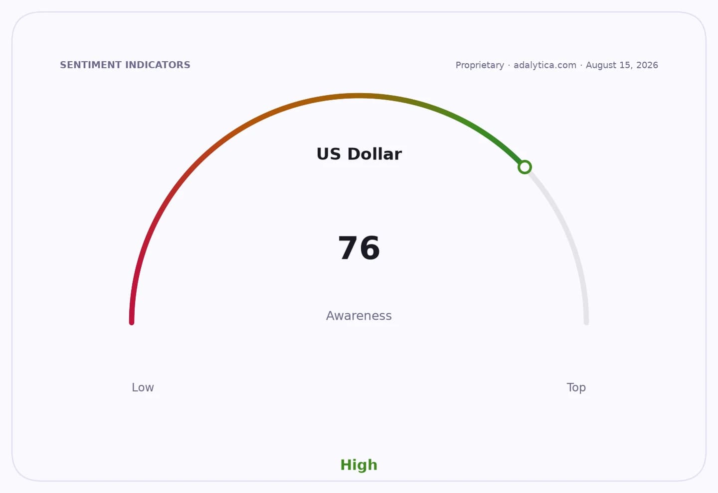 US Dollar awareness dial shows a high reading of 76, pointing into the green zone.