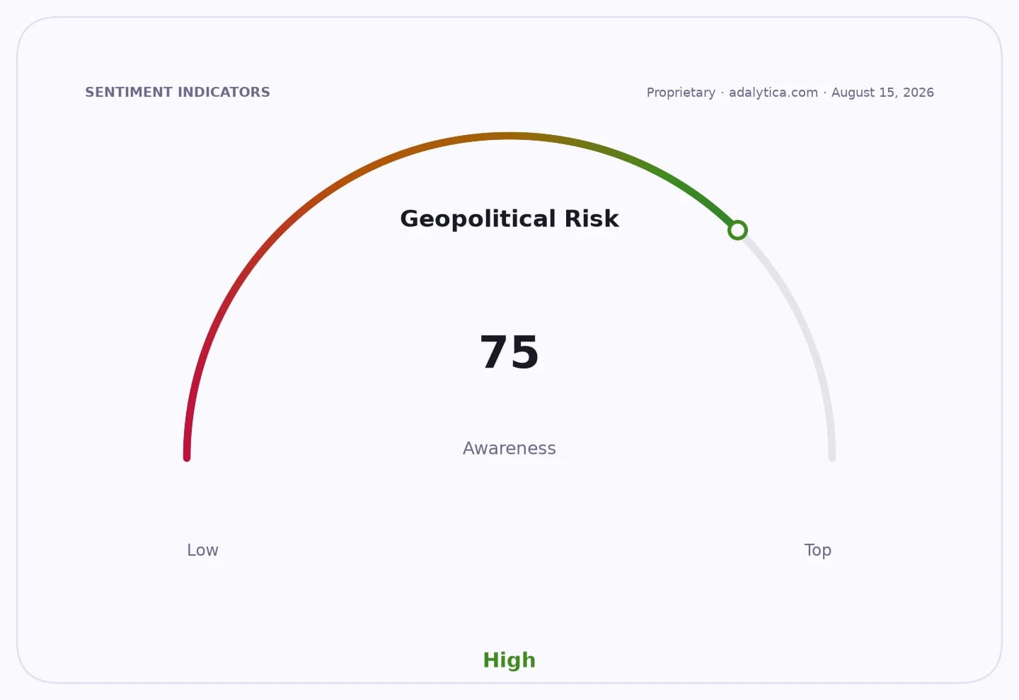 Geopolitical Risk Awareness gauge with a reading of 75, indicating high awareness.