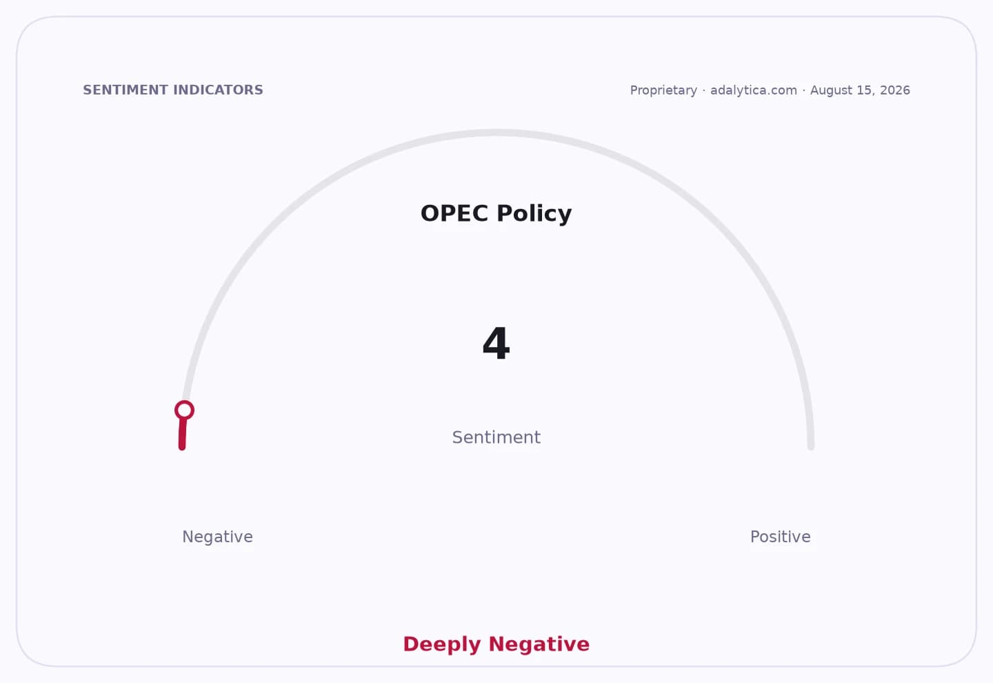 Sentiment gauge dial showing OPEC Policy at 4, indicating 'Deeply Negative' sentiment.