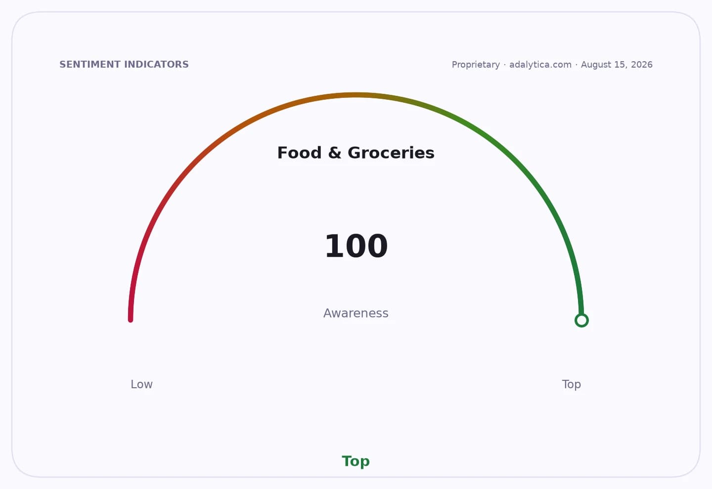 A sentiment indicator dial shows 'Food & Groceries Awareness' at 100, the maximum level.