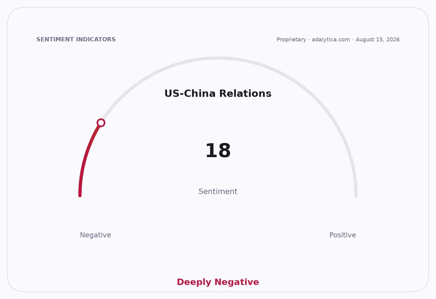 Sentiment gauge dial showing US-China Relations at 18, indicating 'Deeply Negative' sentiment.