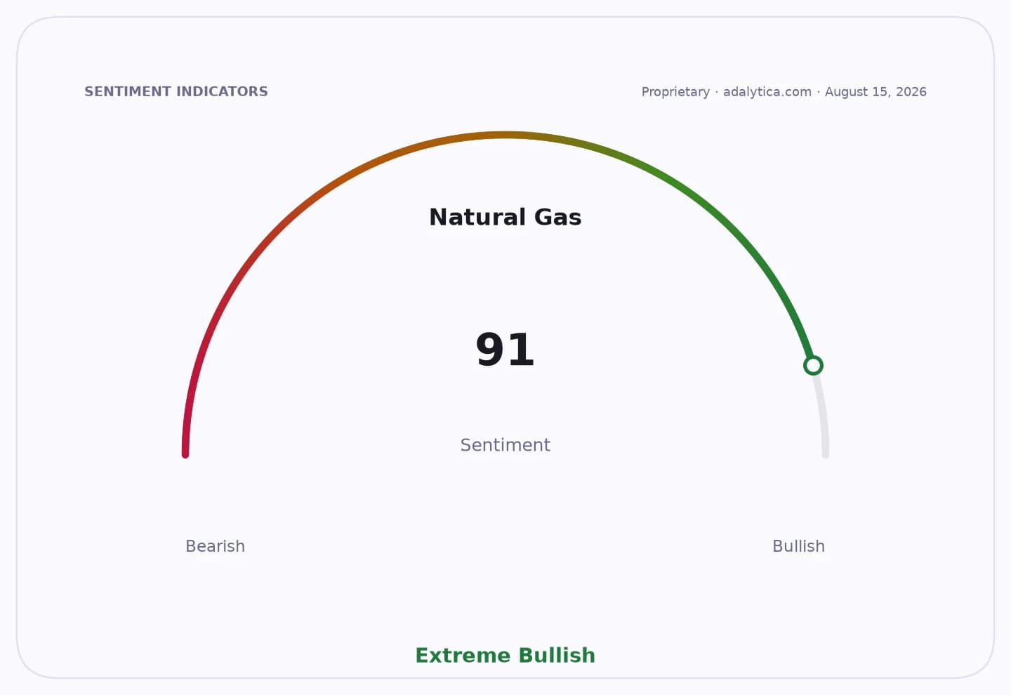 Natural Gas sentiment gauge dial pointing to 91, in the Extreme Bullish zone.