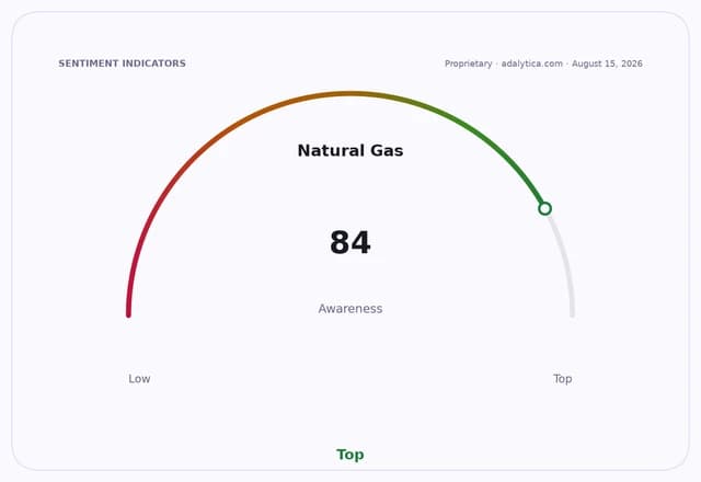 A sentiment dial showing Natural Gas awareness at 84, indicating 'Top' awareness.