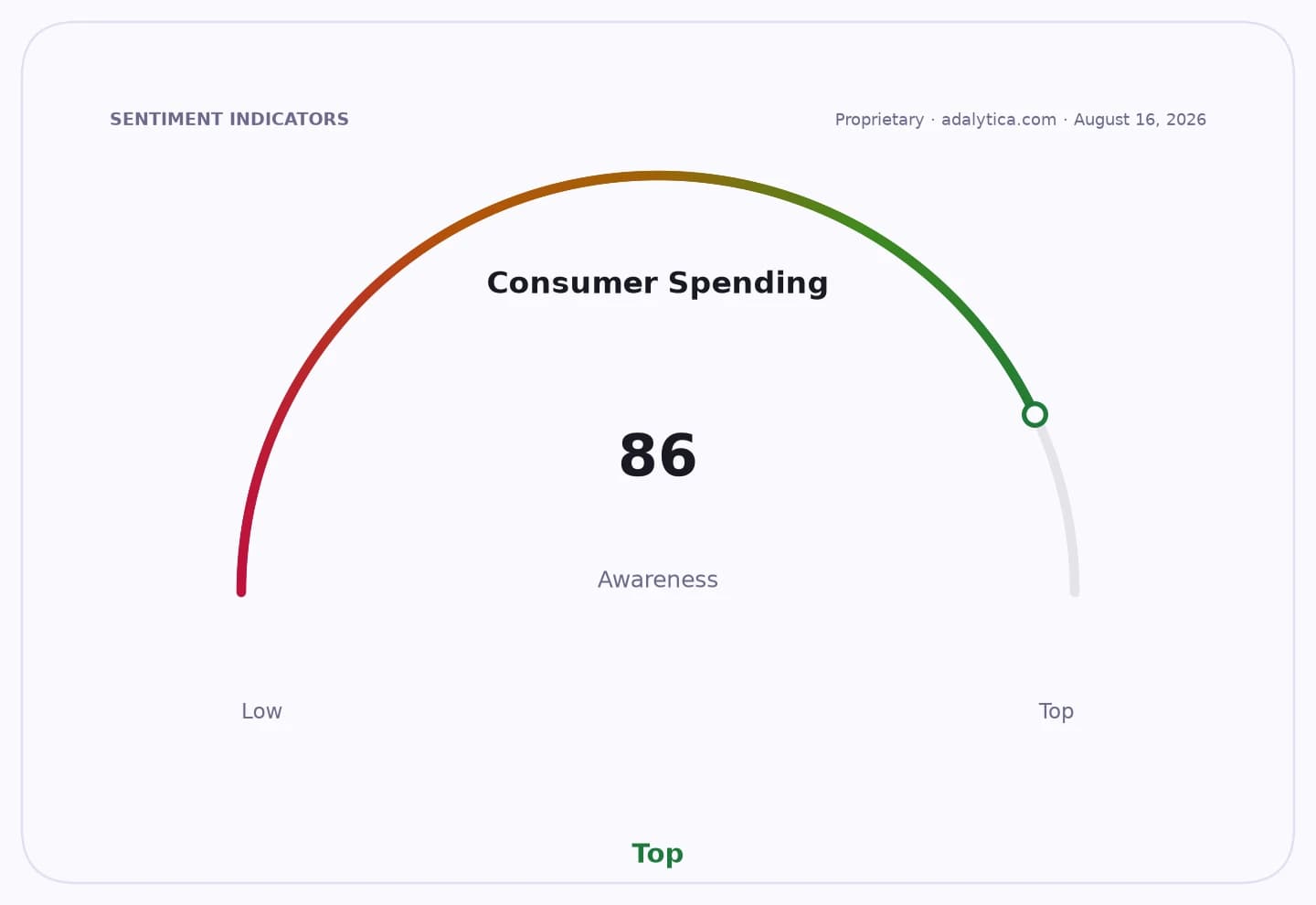Consumer Spending awareness gauge dial showing a reading of 86, indicating 'Top' awareness.