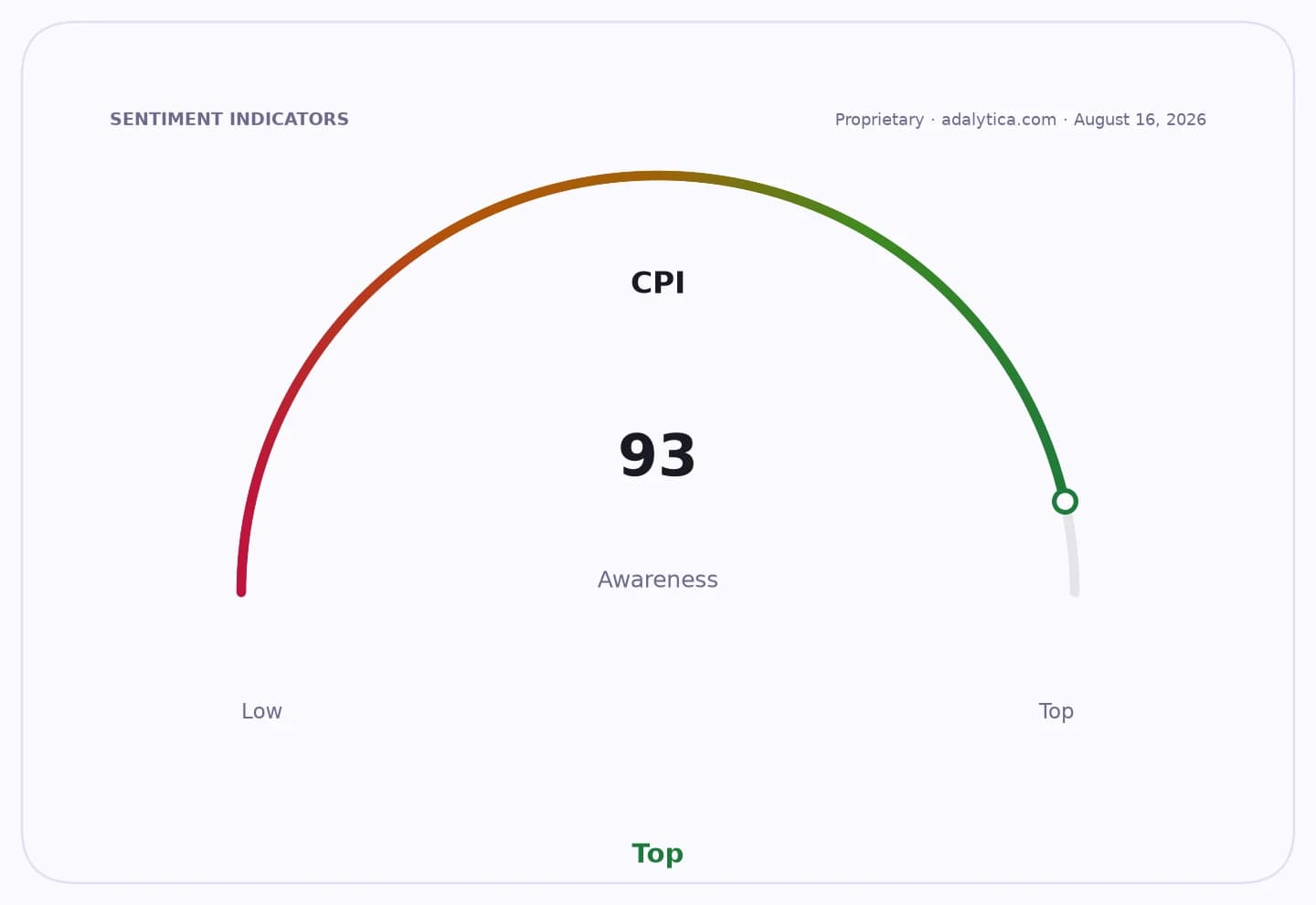 A sentiment indicator dial showing CPI awareness at 93, in the top range.