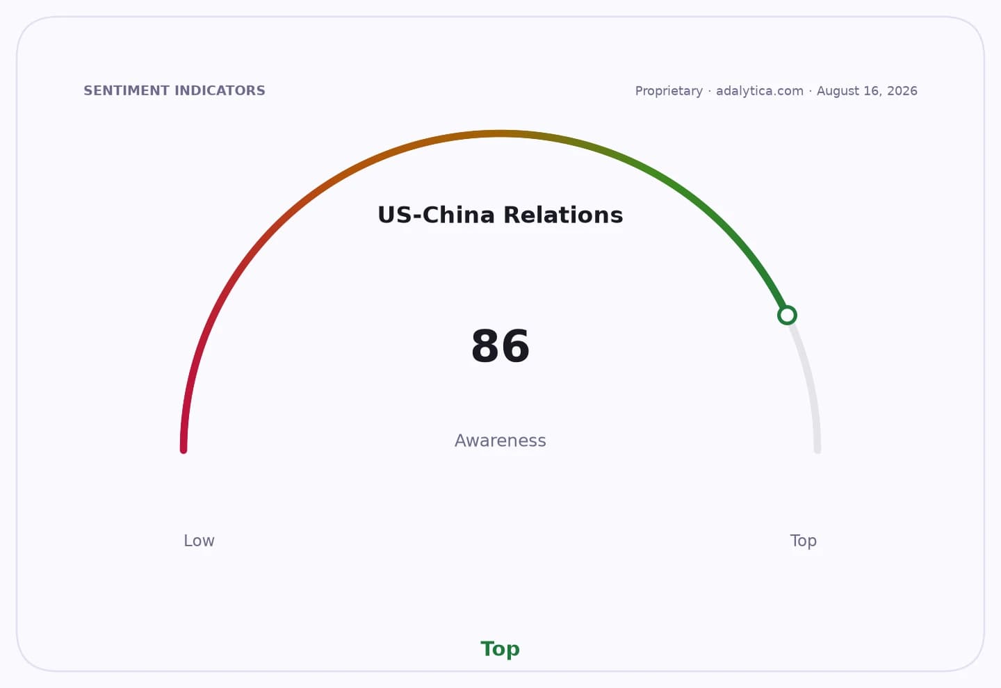 A sentiment gauge dial showing US-China Relations awareness at a high 86.